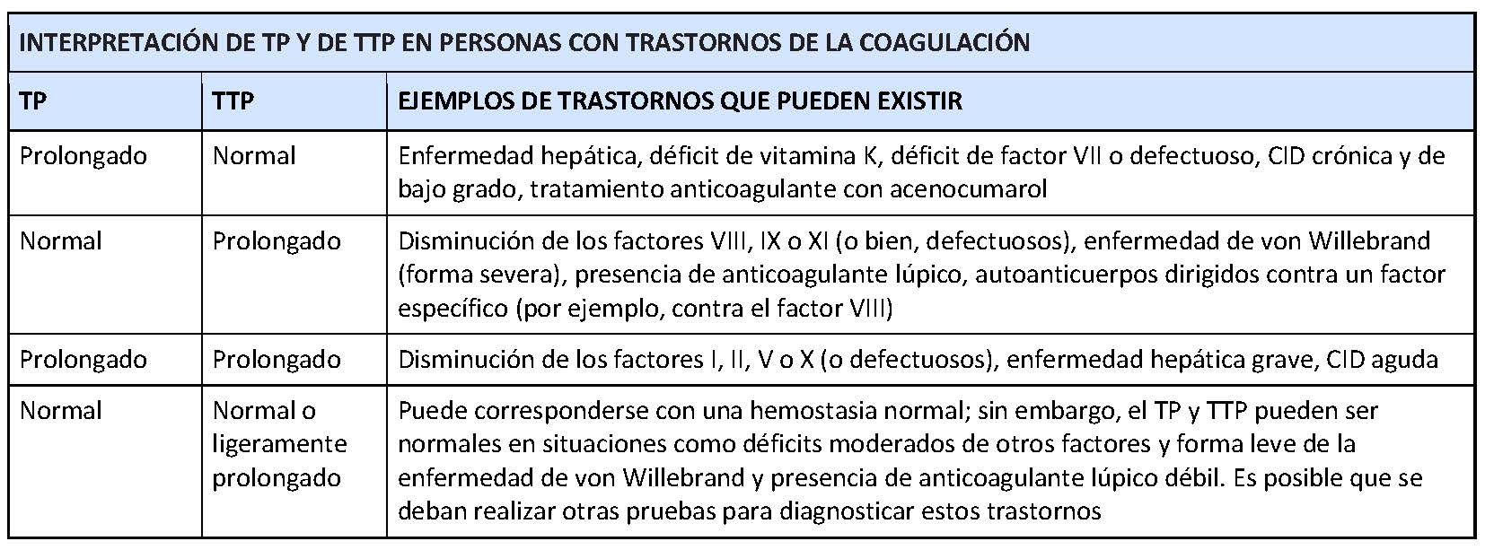 Tiempo de protrombina (TP) y ratio internacional normalizado (INR)